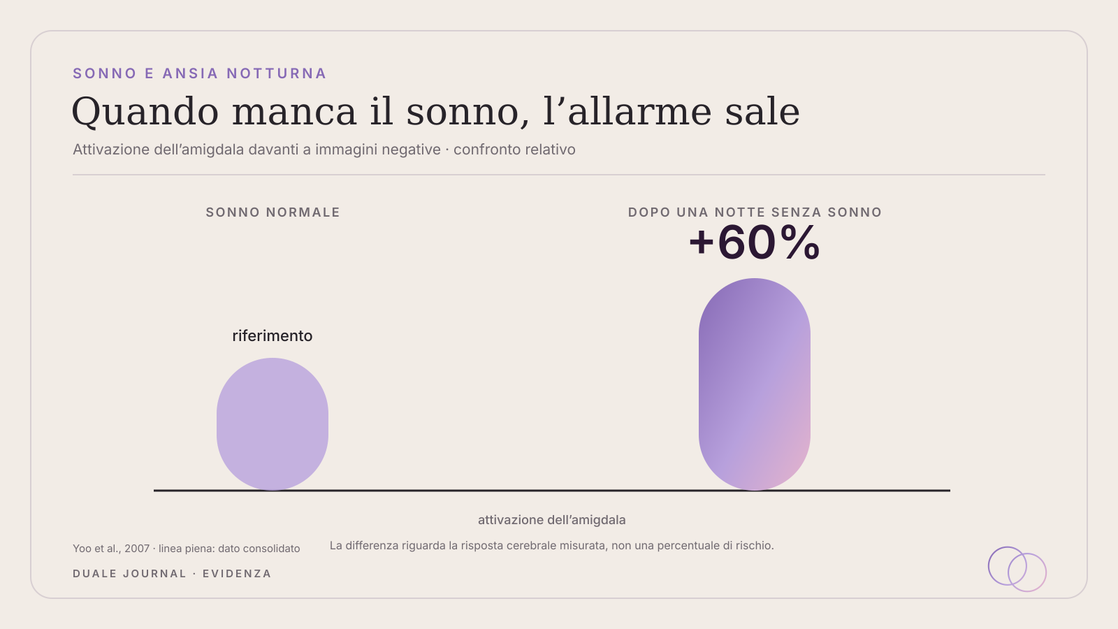 Quando manca il sonno, l'allarme sale: l'attivazione dell'amigdala davanti a immagini negative aumenta del 60% dopo una notte senza sonno, rispetto al sonno normale
