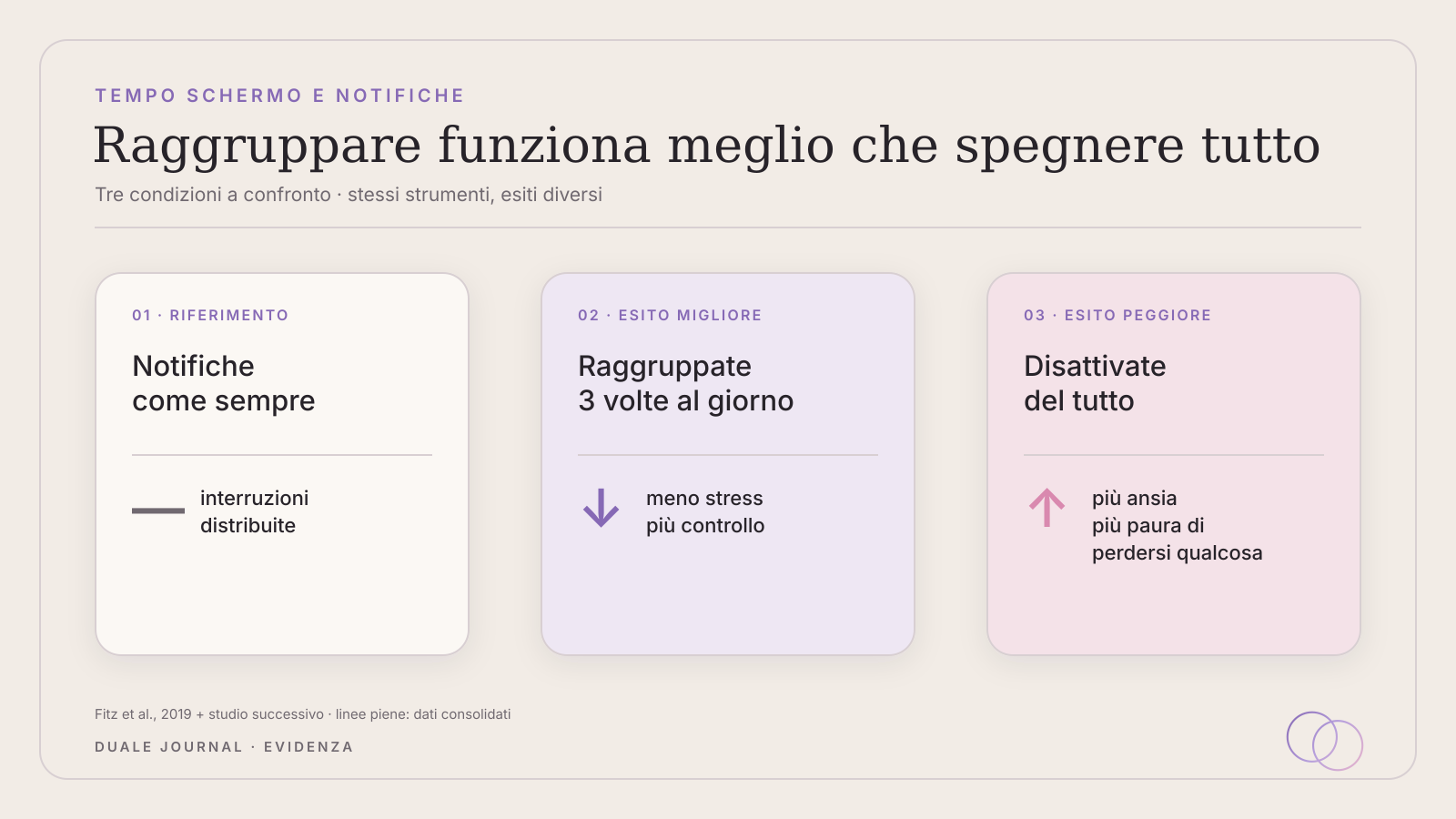 Raggruppare le notifiche funziona meglio che spegnerle tutte: tre condizioni a confronto, notifiche come sempre, raggruppate tre volte al giorno (meno stress, più controllo), disattivate del tutto (più ansia, più paura di perdersi qualcosa)